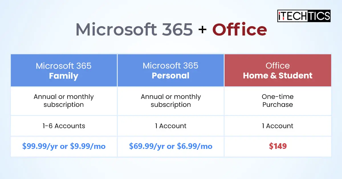 A Detailed Comparison Of Microsoft 365 Products Family Personal VS Microsoft Office Home And Student