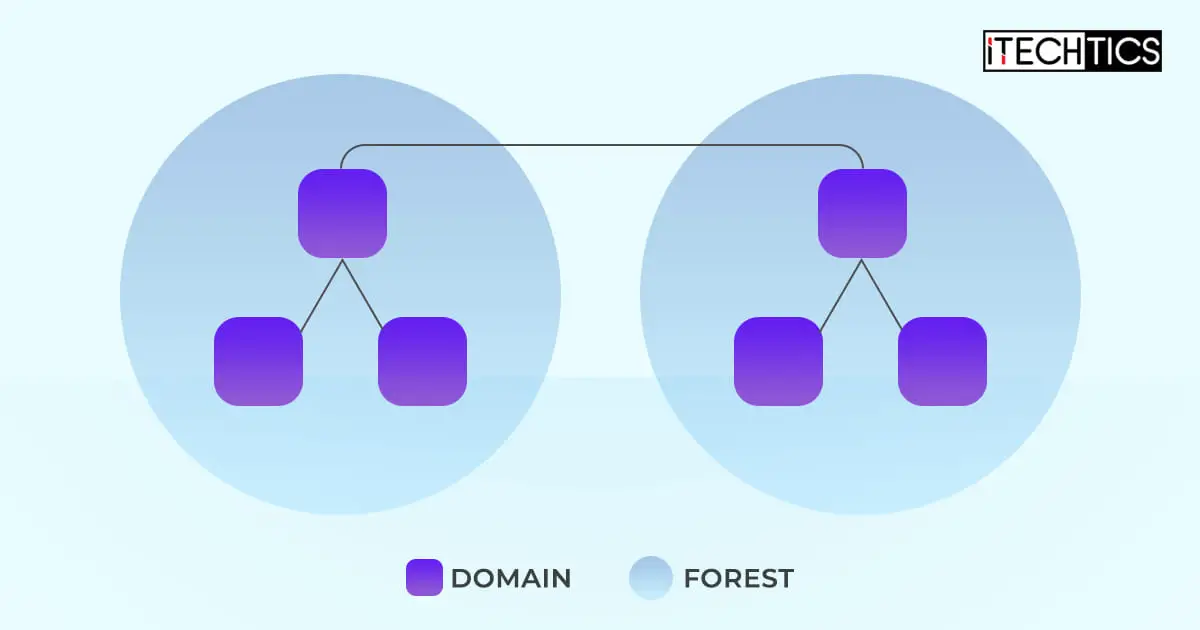 Active Directory Forests and Domains