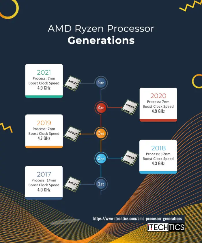 AMD Ryzen Processors generations Opt