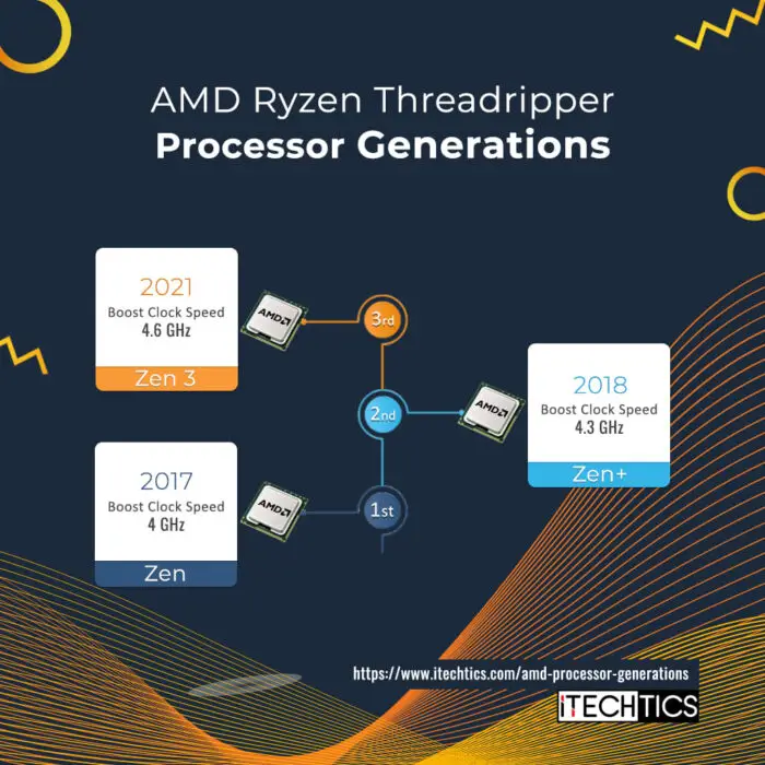 AMD Ryzen Threadripper Processors generations Opt