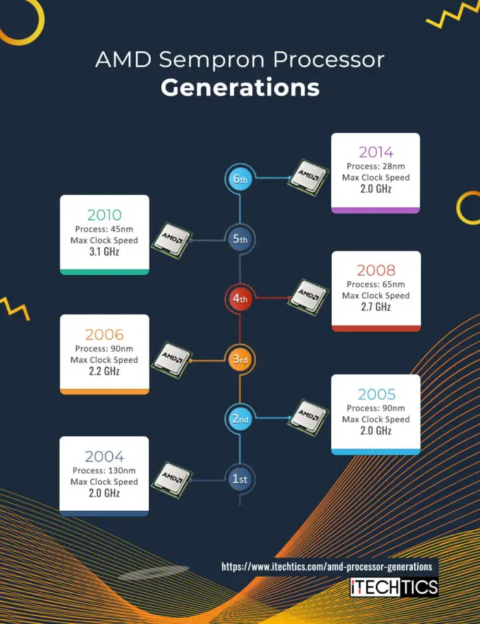 AMD Sempron Processors generations Opt