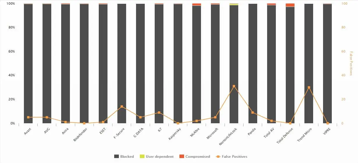 AV comparitives chart