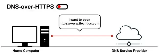 DNS over HTTPS not enabled