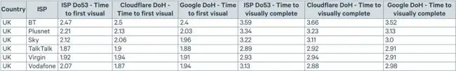 DoH vs Do53 webpage loading performance