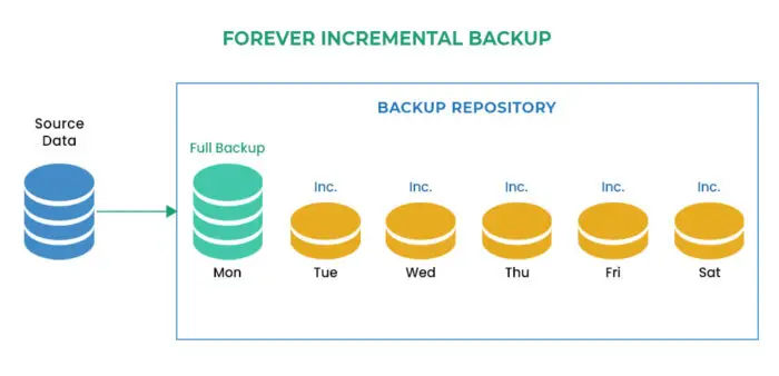 Forever Incremental Backup