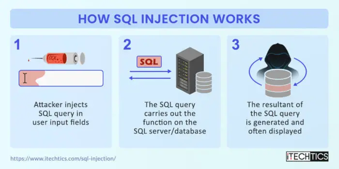 How SQL Injection works Opt
