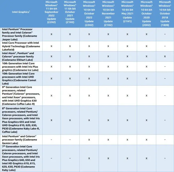 Intel graphics driver support for 7th to 10th Gen processors Source