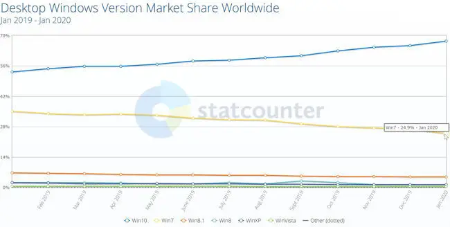 January 2020 Windows Version Market share worldwide by statcounter