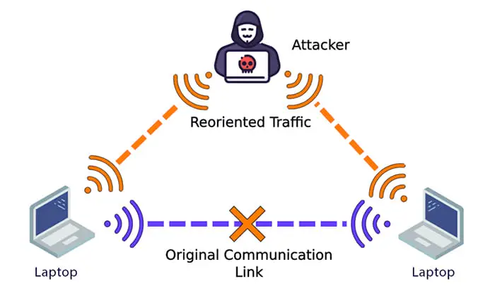 Min-in-the-middle attacks