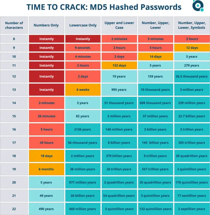 Time it takes to crack MD5 encrypted passwords