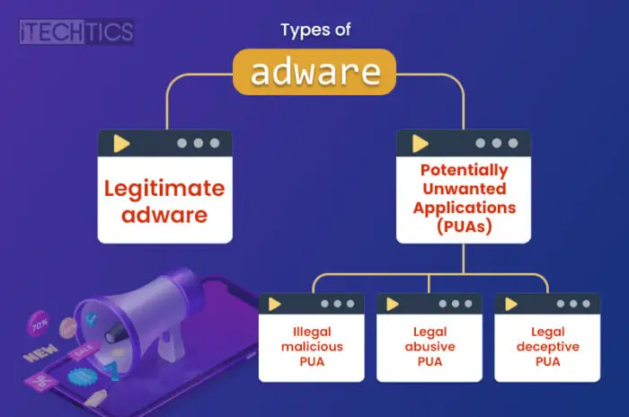 Types of adware