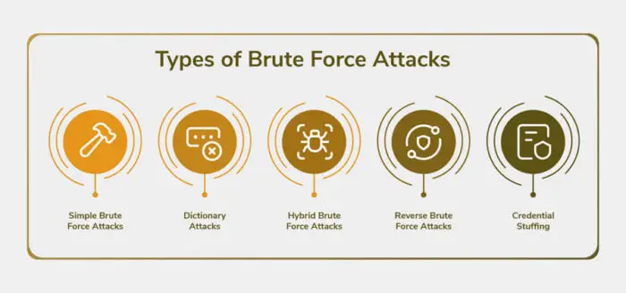 Types of Brute Force Attacks