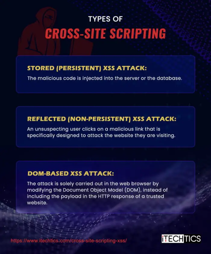 Types Of Cross Site Scripting Opt