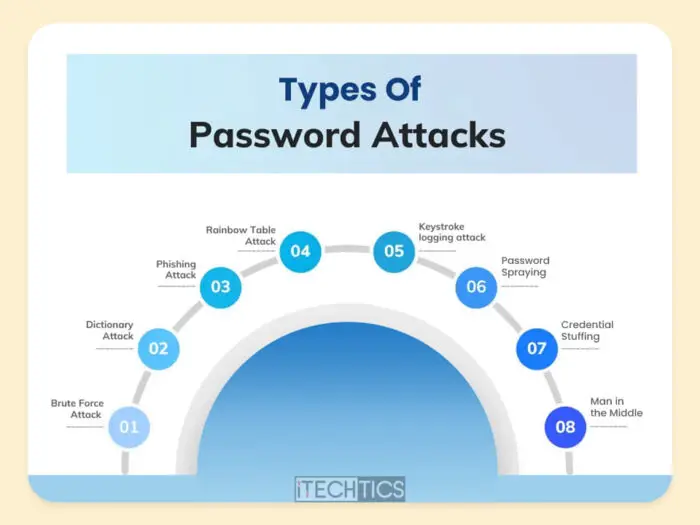Types of Password Attacks