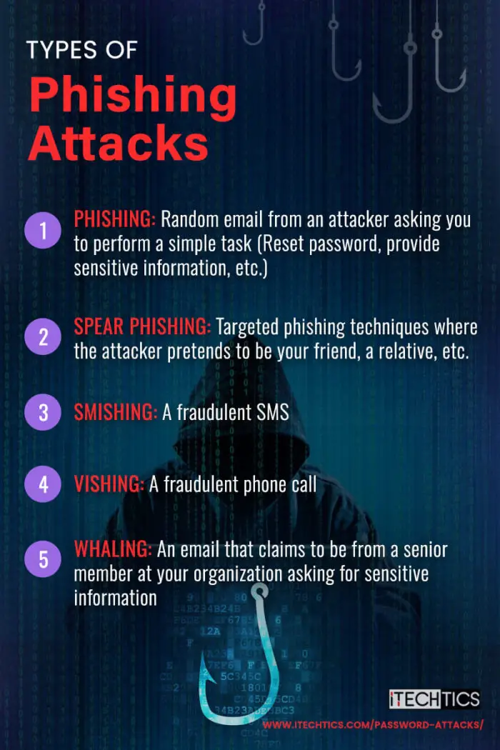 Types of Phishing Attacks Opt