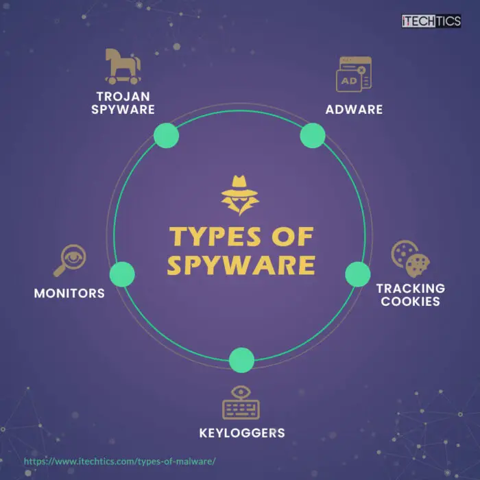 Types of Spyware Opt