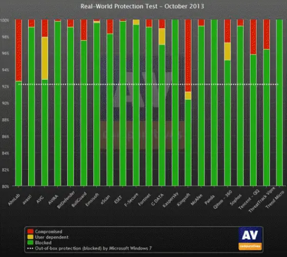 AV Comparitives October 2013 real world protection report