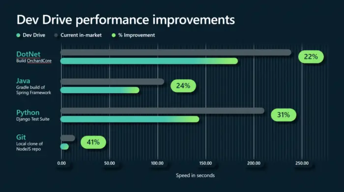 Dev Drive performance improvement
