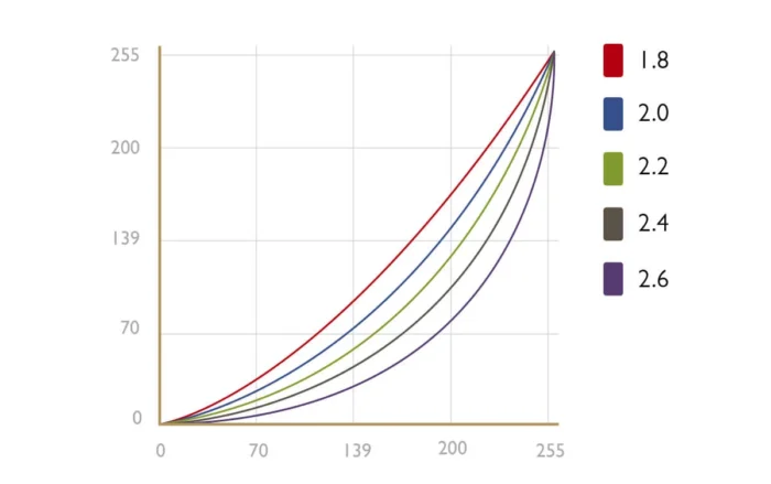 Gamma curves