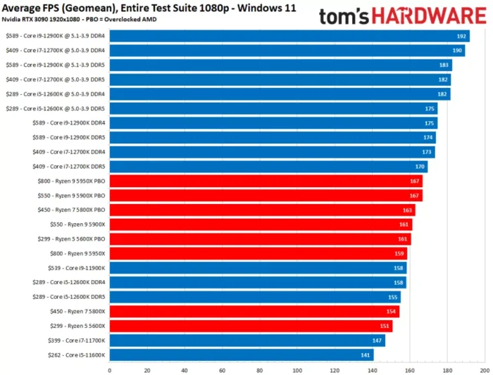 Intel VS AMD Overclocking comparison