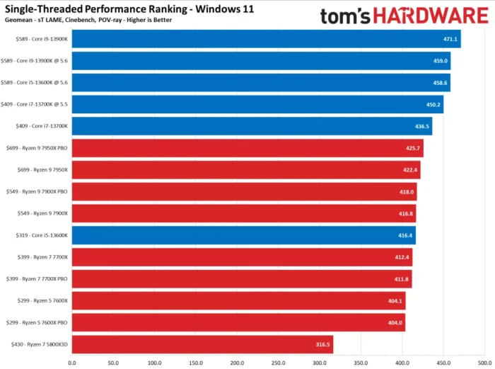 Intel VS AMD single thread performance comparison